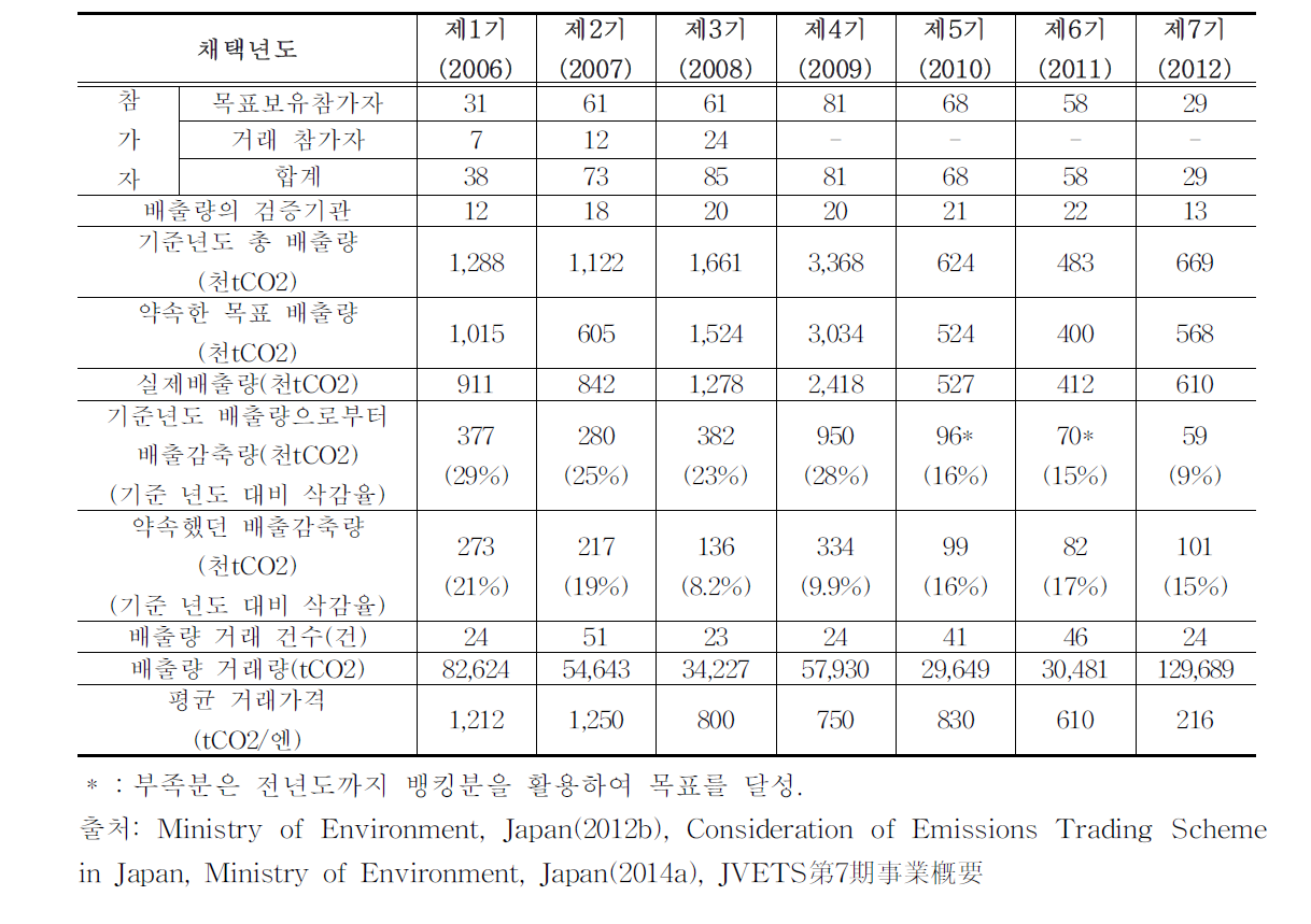 VETS 거래 실적