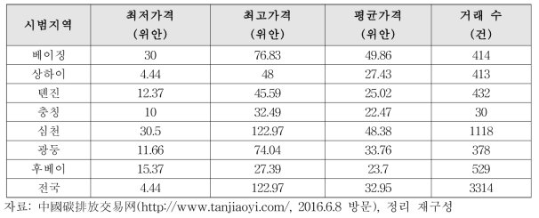 중국 탄소배출권 거래제도 7개 시범지역 가격비교