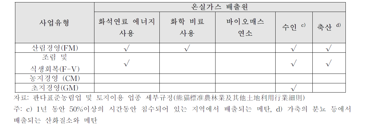 판다표준 사업유형에 따른 온실가스 배출원 종류