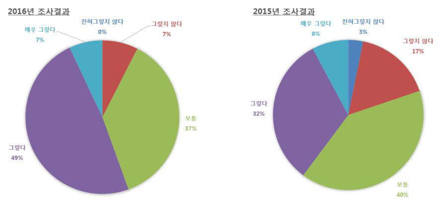 산림탄소상쇄제도에 대한 인식/공감 정도 비교 (15‘-16’)