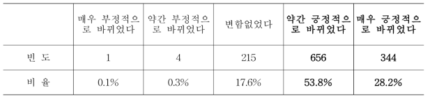 산림탄소상쇄제도 관련 영상 및 정보를 접한 후, 산림탄소상쇄제도에 대한 인식이나 이미지 변화에 대한 응답 결과