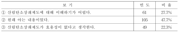 산림탄소상쇄제도에 대해, 부정적인 인식으로 바뀌거나 인식에 변함이 없는 이유