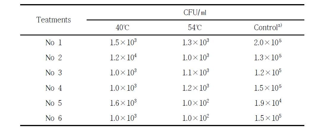 온도처리에 의한 수화제형 내 미생물 농도 변화. a) 5℃ 냉장보관