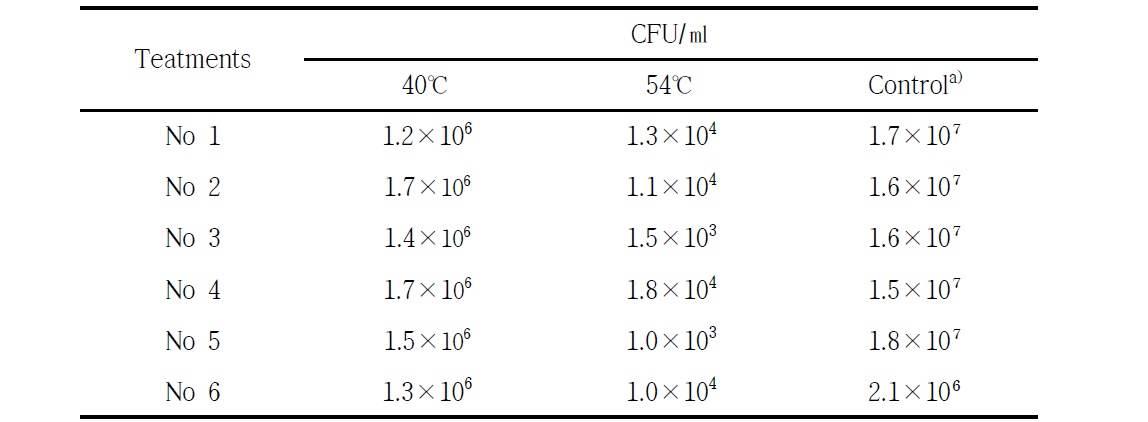 온도처리에 의한 액상수화제형 내 미생물 농도 변화. a) 5℃ 냉장보관