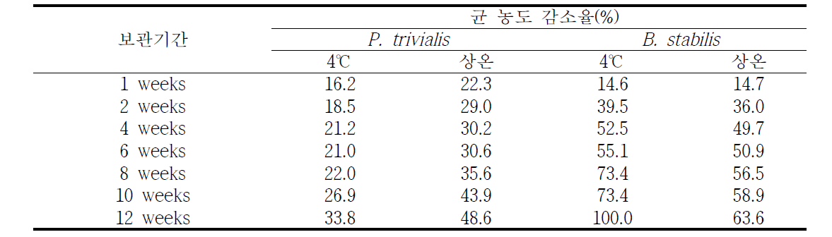 보관에 따른 P. trivialis와 B. stabilis 배양액 균 농도 감소율(%)