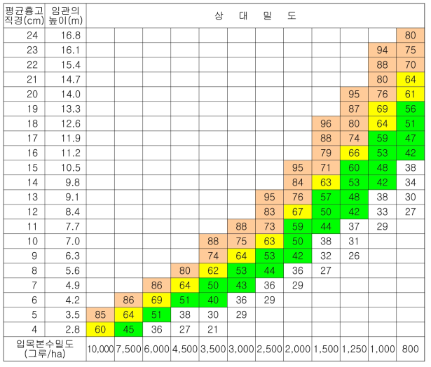 과밀상황 조견표