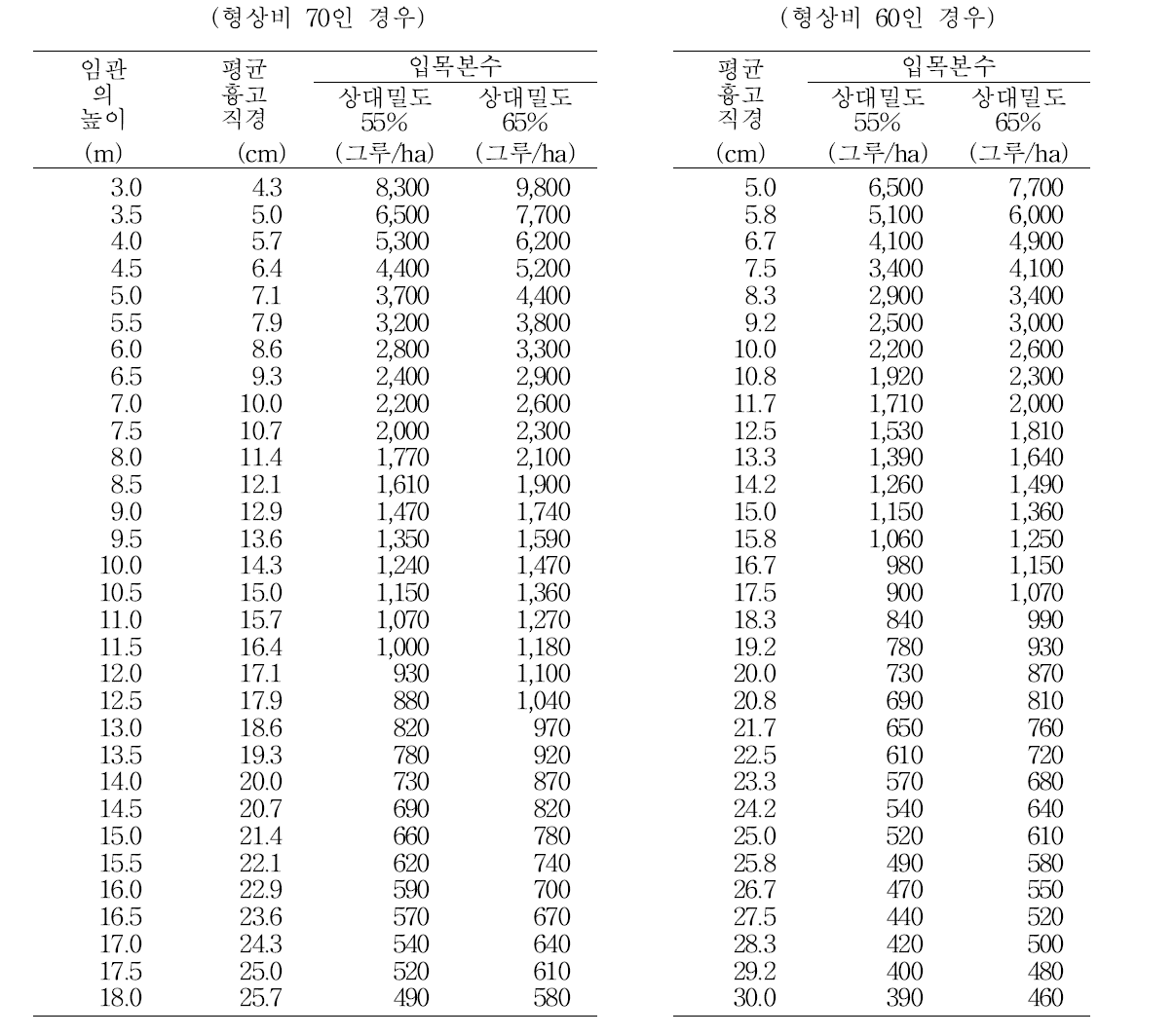 임관의 높이에 대응한 목표본수밀도