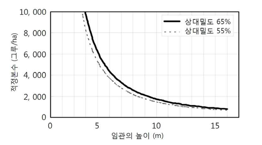 임관의 높이에 대응한 목표본수밀도(형상비 70인 경우)