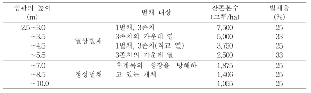 식재 초기부터의 본수 조정 절차