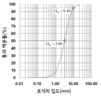 실험에서 사용한 공급재료의 입도분포