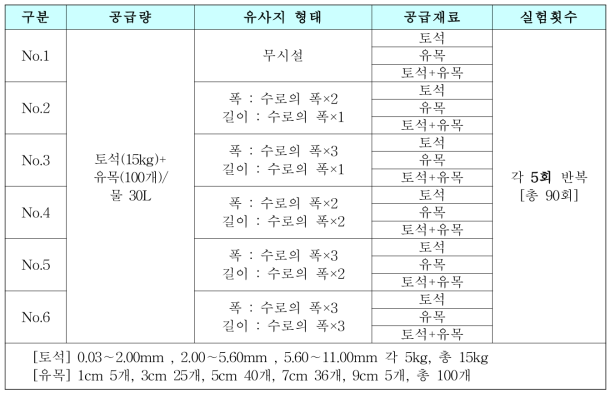 실험 조건과 제원