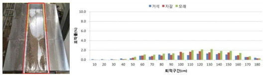 No.1 무시설에서 토석의 퇴적전경(좌) 및 입경별 평균 포착률(우)