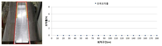 No.1 무시설에서 유목의 퇴적전경(좌) 및 입경별 평균 포착률(우)