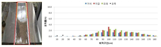 No.1 무시설에서 토석+유목의 퇴적전경(좌) 및 입경별 평균 포착률(우)