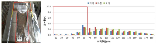 No.2 유사지에서 토석의 퇴적전경(좌) 및 입경별 평균 포착률(우)