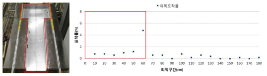 No.2 유사지에서 유목의 퇴적전경(좌) 및 입경별 평균 포착률(우)