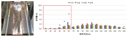 No.2 유사지에서 토석+유목의 퇴적전경(좌) 및 입경별 평균 포착률(우)