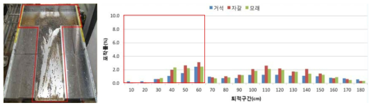 No.3 유사지에서 토석의 퇴적전경(좌) 및 입경별 평균 포착률(우)