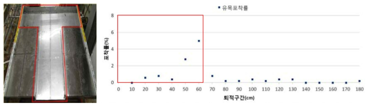 No.3 유사지에서 유목의 퇴적전경(좌) 및 입경별 평균 포착률(우)