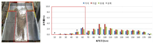 No.3 유사지에서 토석+유목의 퇴적전경(좌) 및 입경별 평균 포착률(우)