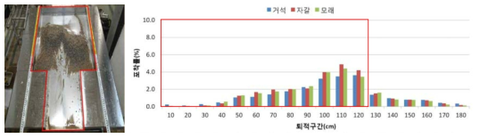 No.4 유사지에서 토석의 퇴적전경(좌) 및 입경별 평균 포착률(우)