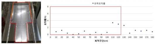 No.4 유사지에서 유목의 퇴적전경(좌) 및 입경별 평균 포착률(우)