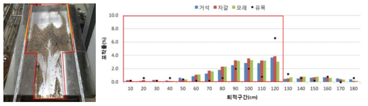 No.4 유사지에서 토석+유목의 퇴적전경(좌) 및 입경별 평균 포착률(우)