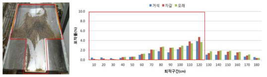 No.5 유사지에서 토석의 퇴적전경(좌) 및 입경별 평균 포착률(우)