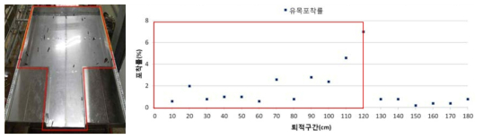 No.5 유사지에서 유목의 퇴적전경(좌) 및 입경별 평균 포착률(우)