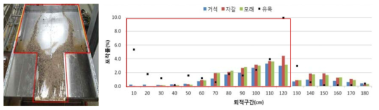 No.5 유사지에서 토석+유목의 퇴적전경(좌) 및 입경별 평균 포착률(우)