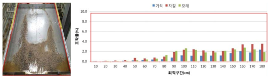 No.6 유사지에서 토석의 퇴적전경(좌) 및 입경별 평균 포착률(우)