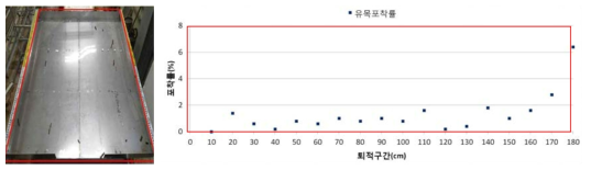 No.6 유사지에서 유목의 퇴적전경(좌) 및 입경별 평균 포착률(우)