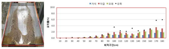 No.6 유사지에서 토석+유목의 퇴적전경(좌) 및 입경별 평균 포착률(우)