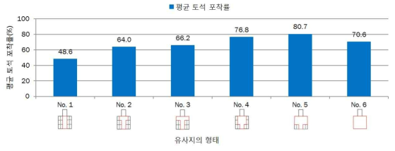 유사지의 형태별 토석의 평균 포착률