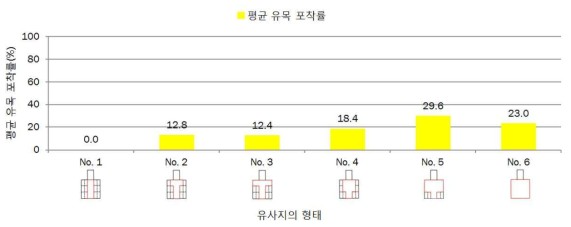 유사지의 형태별 유목의 평균 포착률