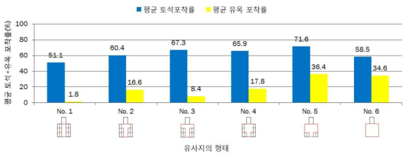 유사지의 형태별 토석+유목의 평균 포착률