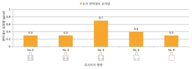 유사지의 형태별 토석의 면적대비 포착량