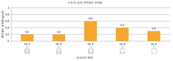 유사지의 형태별 토석+유목의 면적대비 포착량