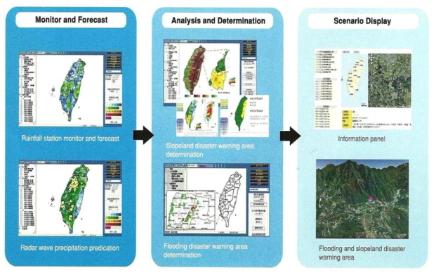 태풍 및 홍수재해 대응을 위한 의사결정 시스템