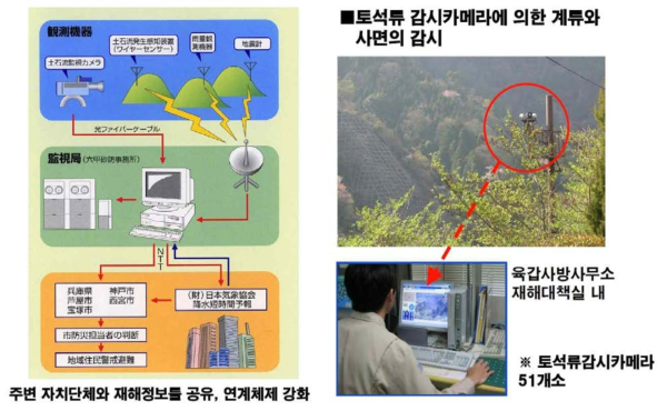 경계피난체제의 강화