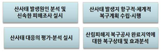 산사태 발생 예방·대응시나리오 조사·복구단계