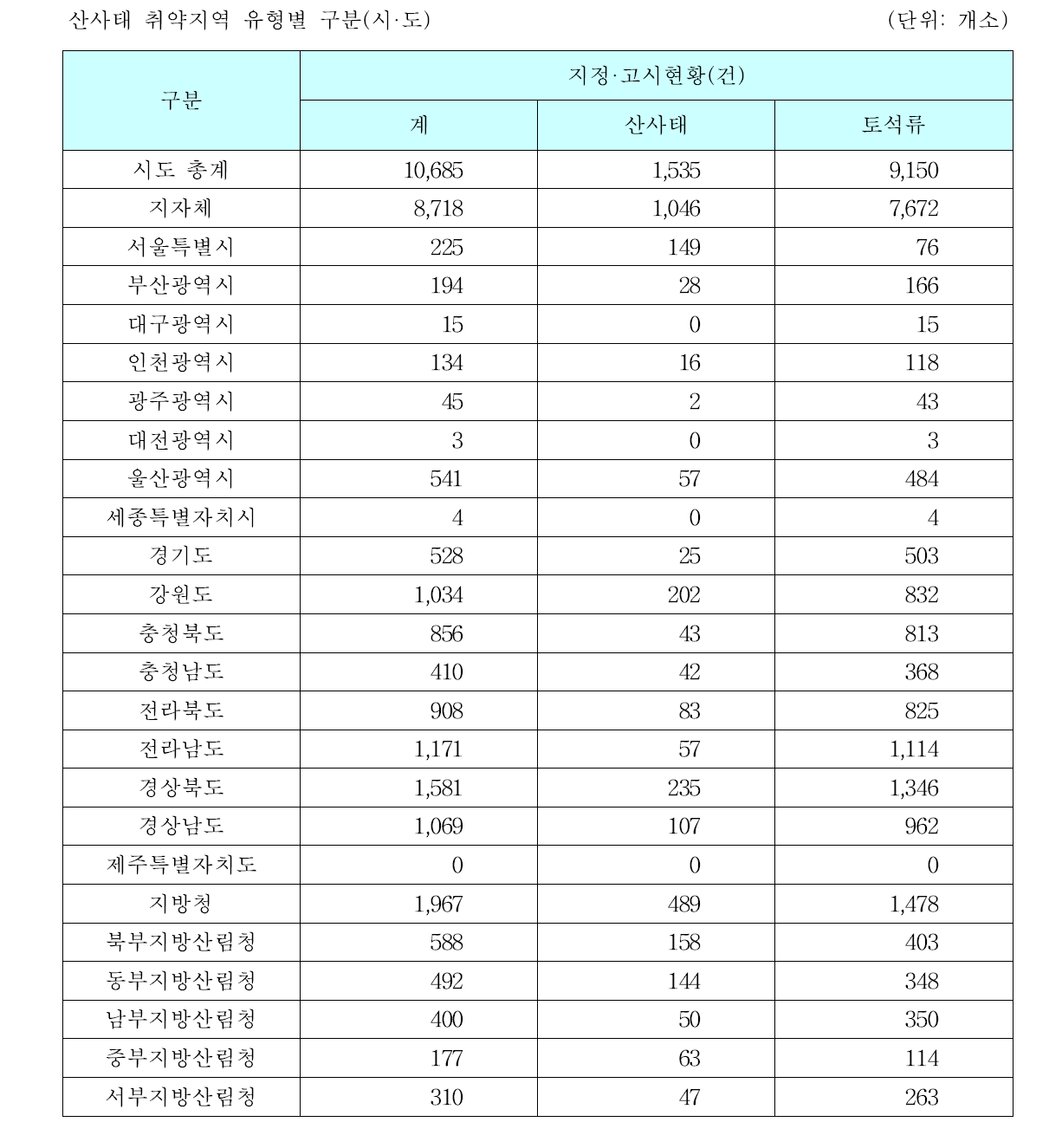 전국의 산사태(토석류)취약지역 유형별 구분