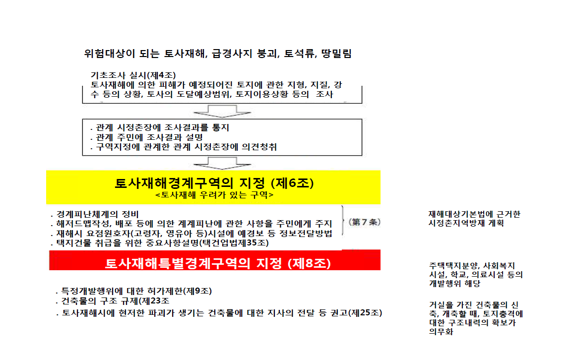 토사재해방지법에 의한 토사재해 경계구역