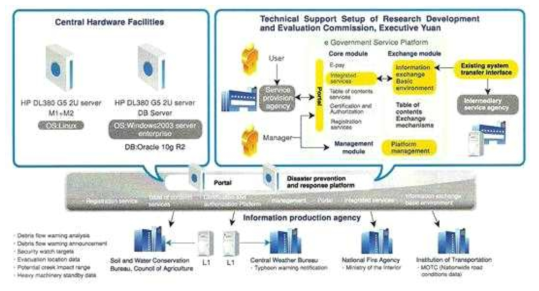 재해관련 정보의 공유․교환 시스템 모식도