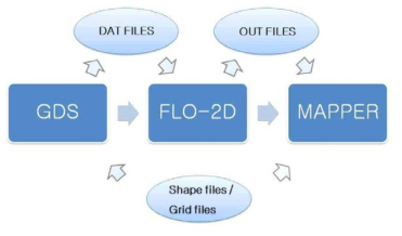 FLO-2D 모델링 진행과정 흐름도