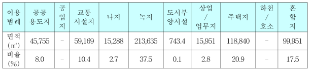 토석류 영향 범위 내 토지이용 상황