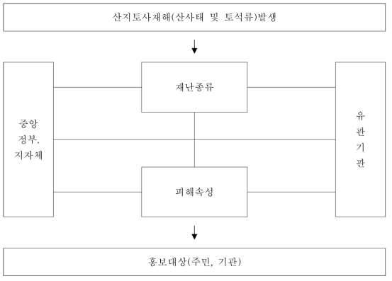 산지토사재해발생시 행정 흐름