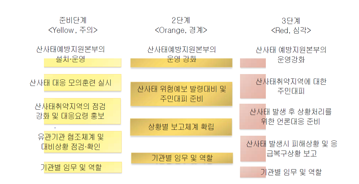 산사태 발생 예방·대응시나리오 대응단계