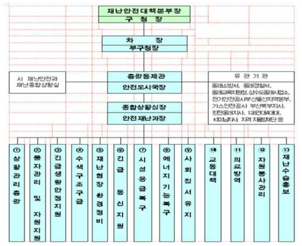 재난안전대책본부 편성 사례