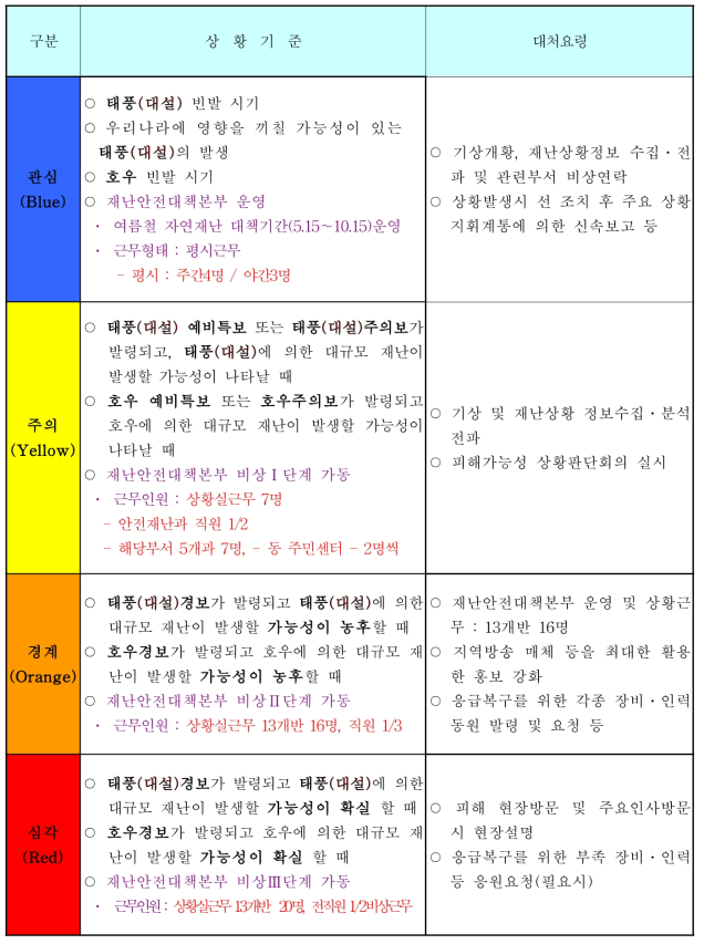 재난발생 시 상황구분 및 대처요령